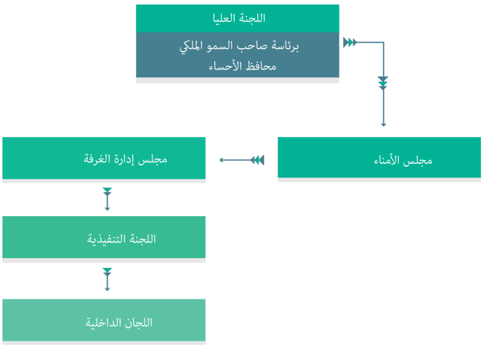 الهيكل التنظيمي لمنتدى الأحساء 2025